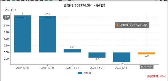 永安行重组联适技术“乌鸦难变凤凰”？跨界氢能源故事是否“烂尾” 第1张