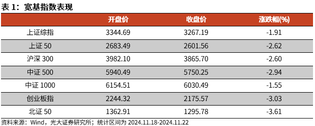 【光大金工】A股转入宽幅震荡区间——金融工程市场跟踪周报20241123 第1张