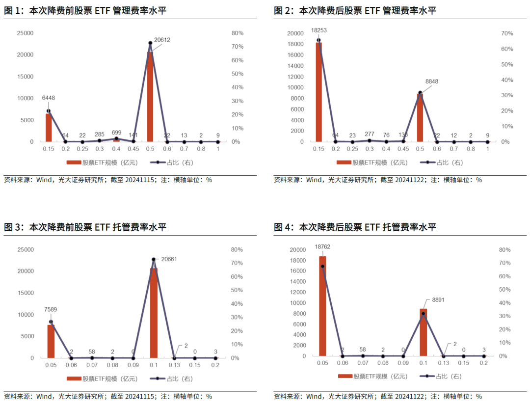 【光大金工】主要宽基ETF集体调降费率水平，TMT主题ETF获资金加仓——基金市场周报20241125 第3张