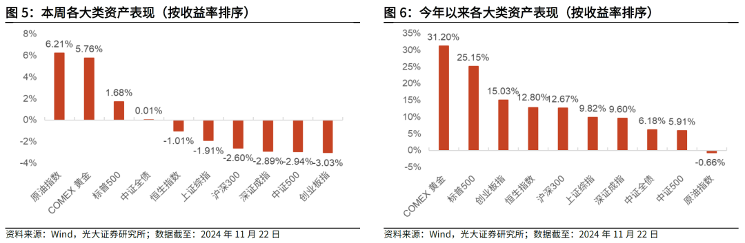 【光大金工】主要宽基ETF集体调降费率水平，TMT主题ETF获资金加仓——基金市场周报20241125 第4张