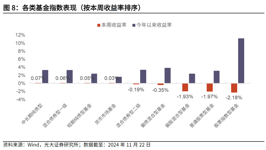 【光大金工】主要宽基ETF集体调降费率水平，TMT主题ETF获资金加仓——基金市场周报20241125 第6张