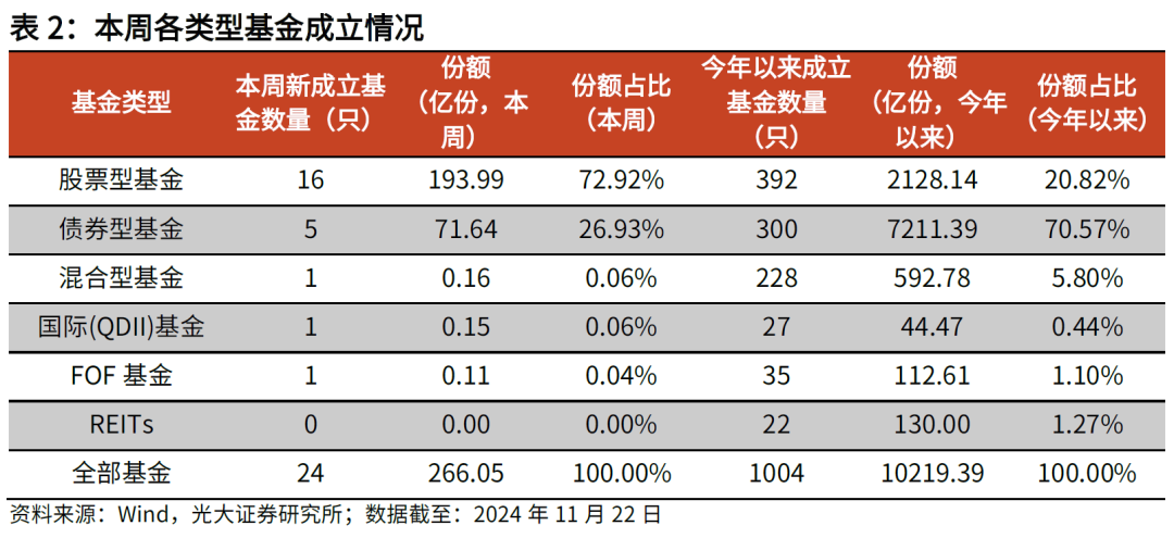 【光大金工】主要宽基ETF集体调降费率水平，TMT主题ETF获资金加仓——基金市场周报20241125 第7张