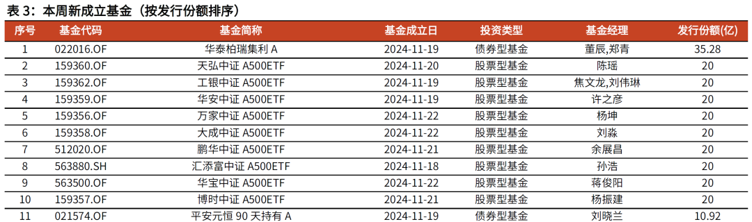 【光大金工】主要宽基ETF集体调降费率水平，TMT主题ETF获资金加仓——基金市场周报20241125 第9张