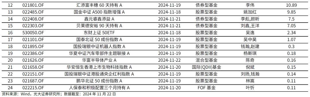 【光大金工】主要宽基ETF集体调降费率水平，TMT主题ETF获资金加仓——基金市场周报20241125 第10张
