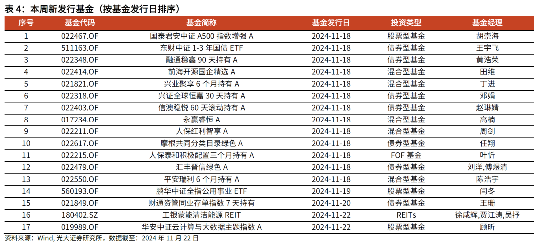 【光大金工】主要宽基ETF集体调降费率水平，TMT主题ETF获资金加仓——基金市场周报20241125 第11张