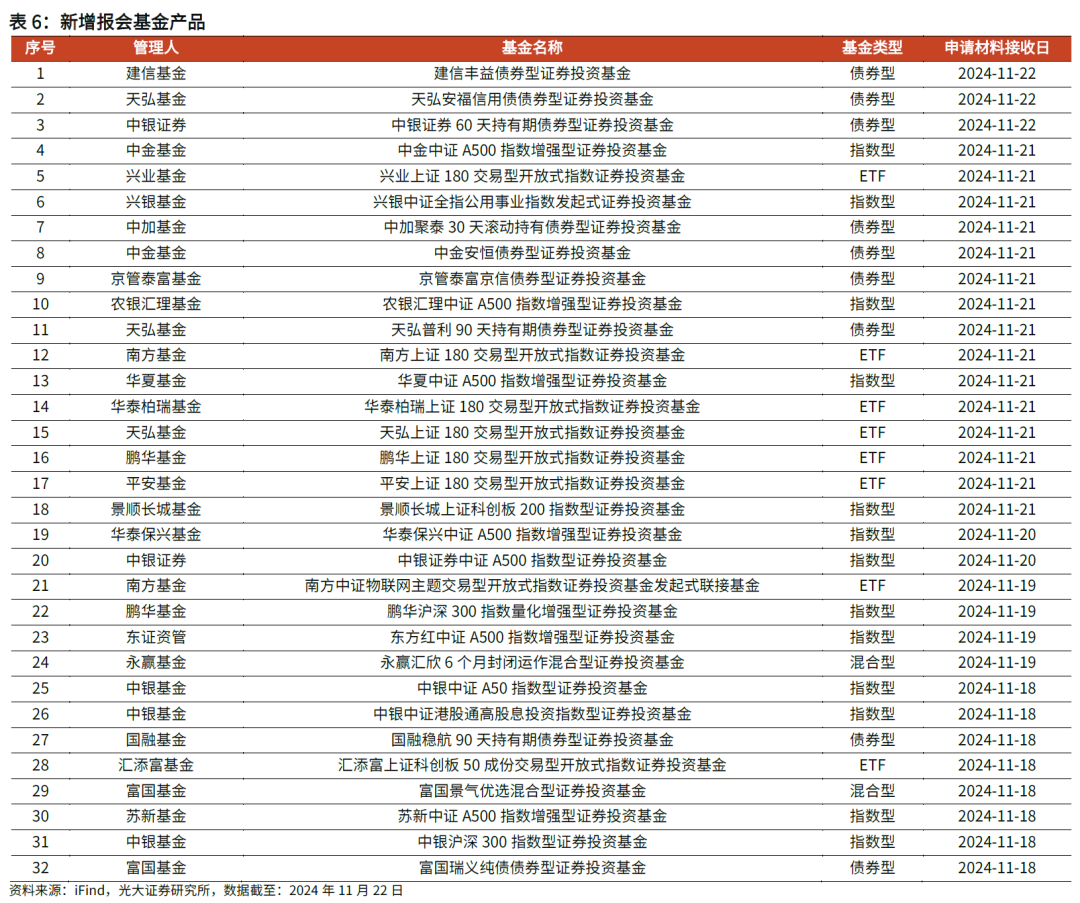 【光大金工】主要宽基ETF集体调降费率水平，TMT主题ETF获资金加仓——基金市场周报20241125 第14张