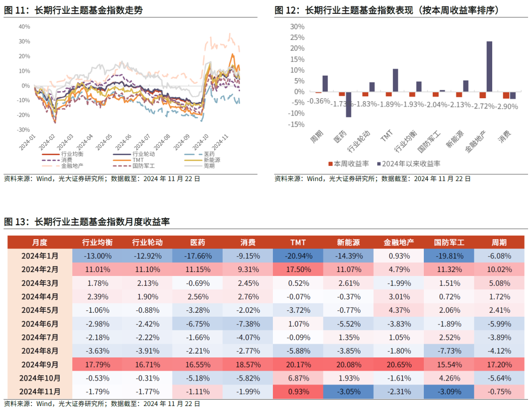【光大金工】主要宽基ETF集体调降费率水平，TMT主题ETF获资金加仓——基金市场周报20241125 第15张