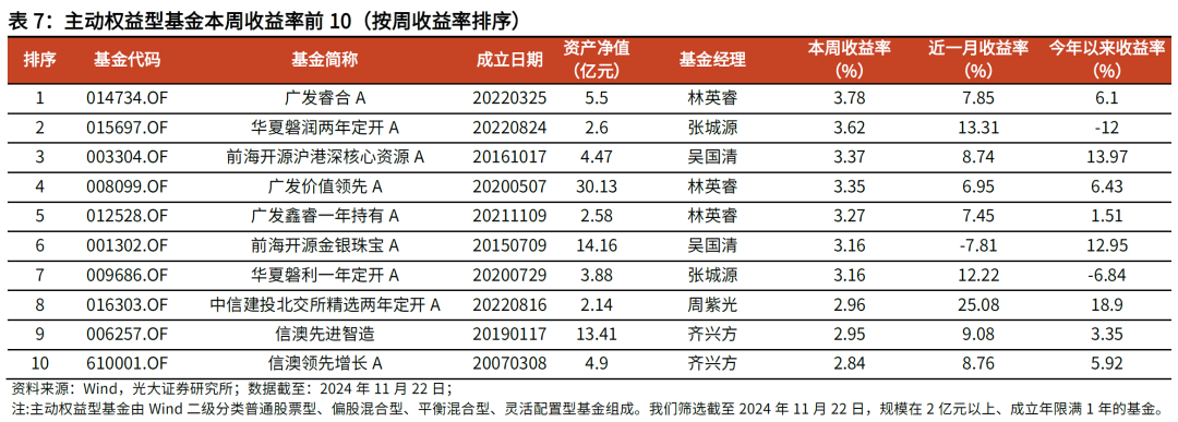 【光大金工】主要宽基ETF集体调降费率水平，TMT主题ETF获资金加仓——基金市场周报20241125 第16张