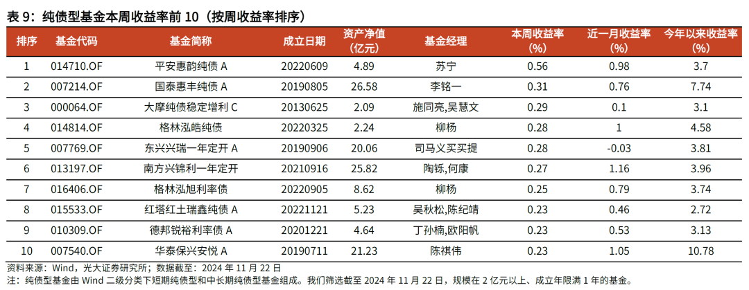 【光大金工】主要宽基ETF集体调降费率水平，TMT主题ETF获资金加仓——基金市场周报20241125 第18张