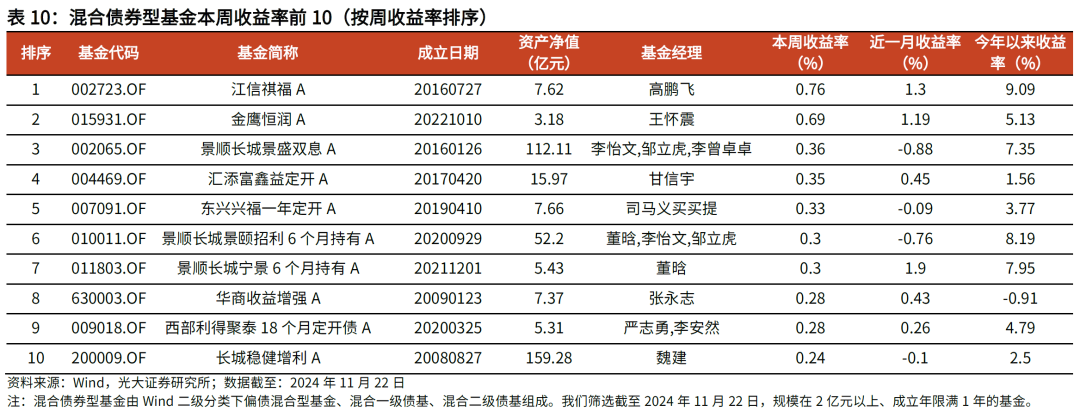 【光大金工】主要宽基ETF集体调降费率水平，TMT主题ETF获资金加仓——基金市场周报20241125 第19张