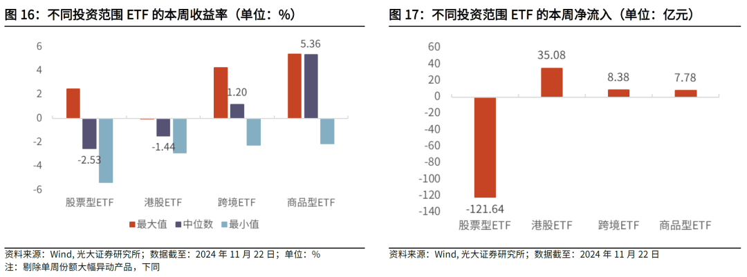 【光大金工】主要宽基ETF集体调降费率水平，TMT主题ETF获资金加仓——基金市场周报20241125 第22张