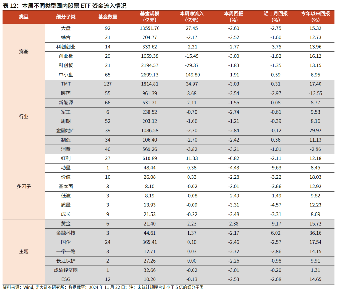 【光大金工】主要宽基ETF集体调降费率水平，TMT主题ETF获资金加仓——基金市场周报20241125 第24张