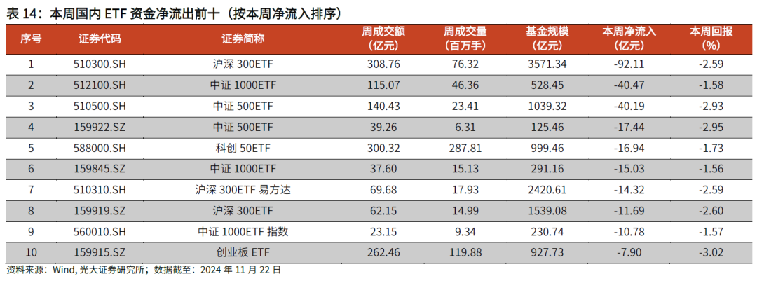 【光大金工】主要宽基ETF集体调降费率水平，TMT主题ETF获资金加仓——基金市场周报20241125 第26张