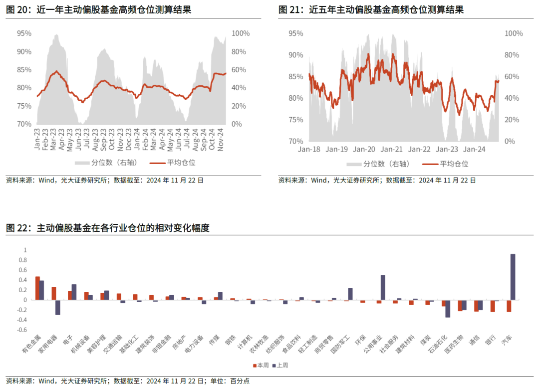 【光大金工】主要宽基ETF集体调降费率水平，TMT主题ETF获资金加仓——基金市场周报20241125 第27张
