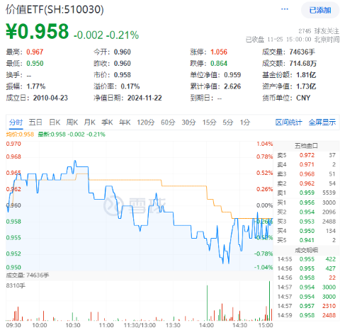 再提央国企市值管理！高股息震荡回落，价值ETF（510030）抱憾收绿！机构：市场短期波动不改中长期趋势 第1张
