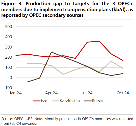 OPEC+12月继续减产？瑞银：为避开淡季压力，大概率延到明年3月底 第2张