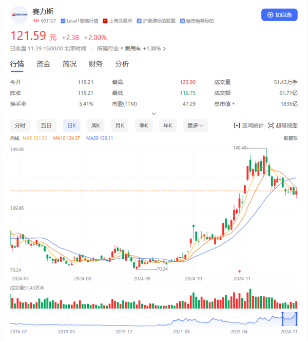赛力斯入选沪深300、上证50、中证A500、上证180四大指数 第2张