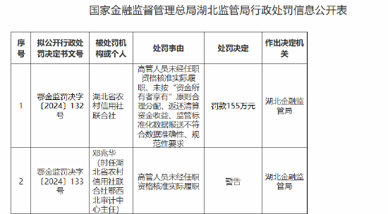 湖北省农村信用社联合社被罚155万元：高管人员未经任职资格核准实际履职等违法违规行为 第1张