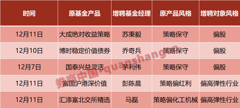 看好后市进攻！公募增聘基金经理，“纠正”保守型产品打法 第1张