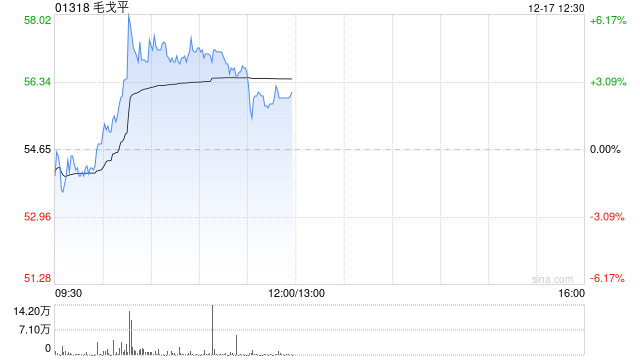 毛戈平盘中涨超6% 机构看好公司盈利能力有进一步提升空间 第1张