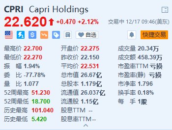 Capri涨超2% 公司据称考虑出售Versace及Jimmy Choo品牌 第1张
