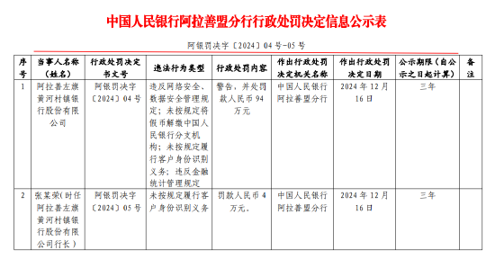 阿拉善左旗黄河村镇银行被罚94万元：因违反网络安全、数据安全管理规定等违法行为