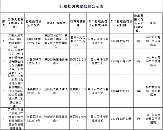 广东吴川农村商业银行被罚137.74万元：因违反支付结算、货币金银、国库、征信、反洗钱管理规定