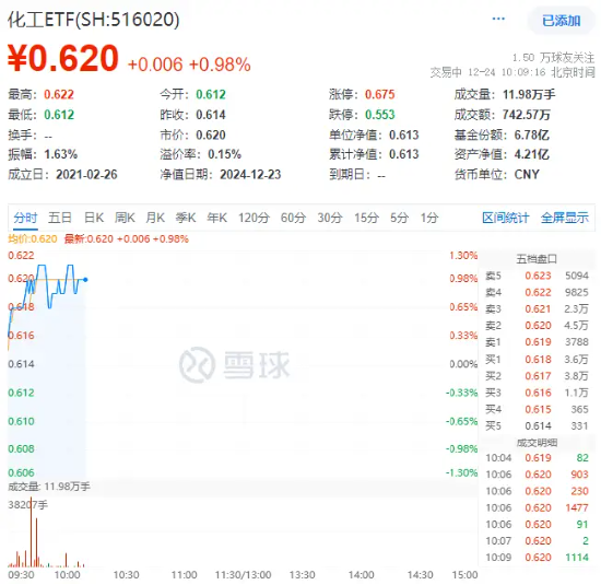 资金持续加码，化工ETF（516020）盘中上探1.3%！机构：化工行业景气反转或已不远 第1张