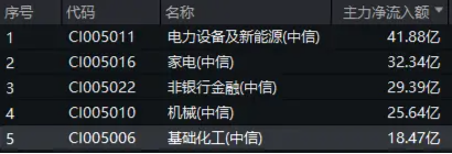 资金持续加码，化工ETF（516020）盘中上探1.3%！机构：化工行业景气反转或已不远 第2张