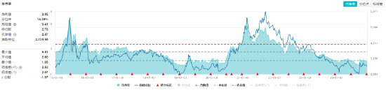 资金持续加码，化工ETF（516020）盘中上探1.3%！机构：化工行业景气反转或已不远 第3张