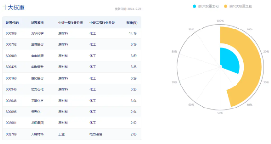 资金持续加码，化工ETF（516020）盘中上探1.3%！机构：化工行业景气反转或已不远 第4张