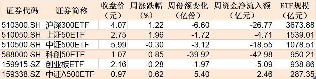 调整就是机会！机构大动作调仓，近30亿资金爆买这只行业主题ETF，而热门的芯片、半导体却被悄然抛售