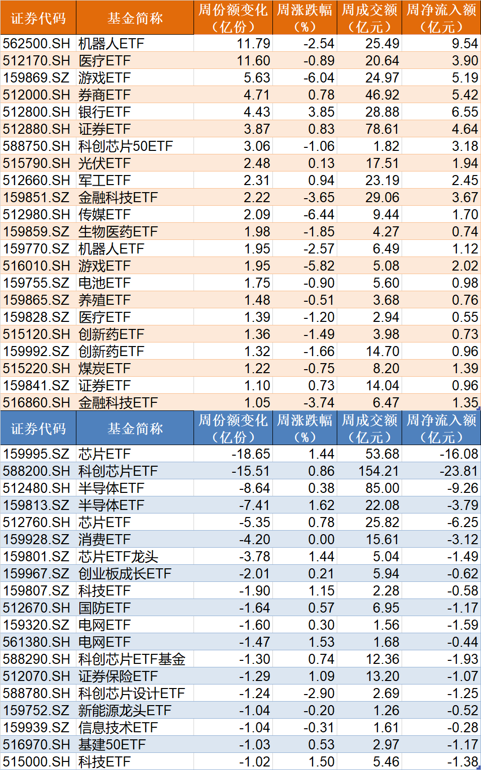 调整就是机会！机构大动作调仓，近30亿资金爆买这只行业主题ETF，而热门的芯片、半导体却被悄然抛售 第3张