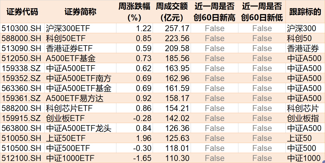 调整就是机会！机构大动作调仓，近30亿资金爆买这只行业主题ETF，而热门的芯片、半导体却被悄然抛售 第7张