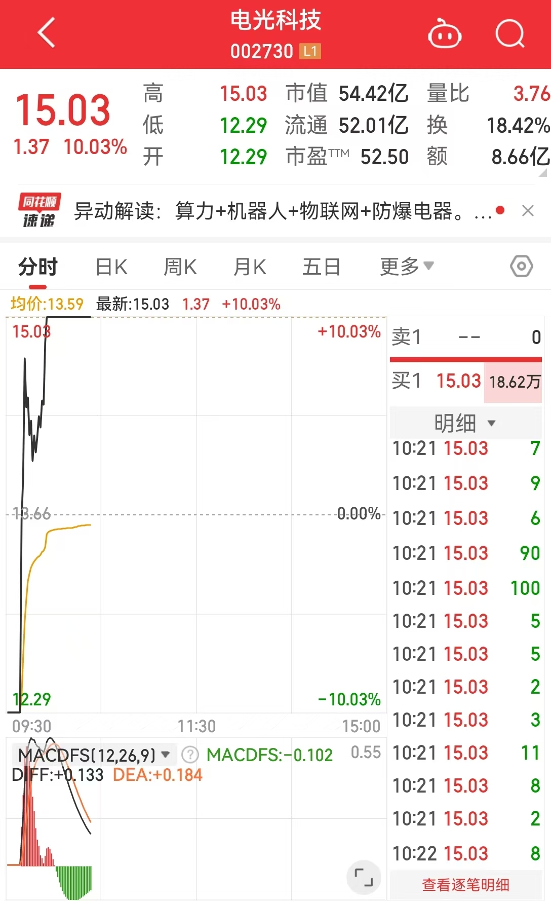 这只人气股上演“地天板”行情，走出9天7板，成交金额超8亿，2.5亿排队抢筹 第2张