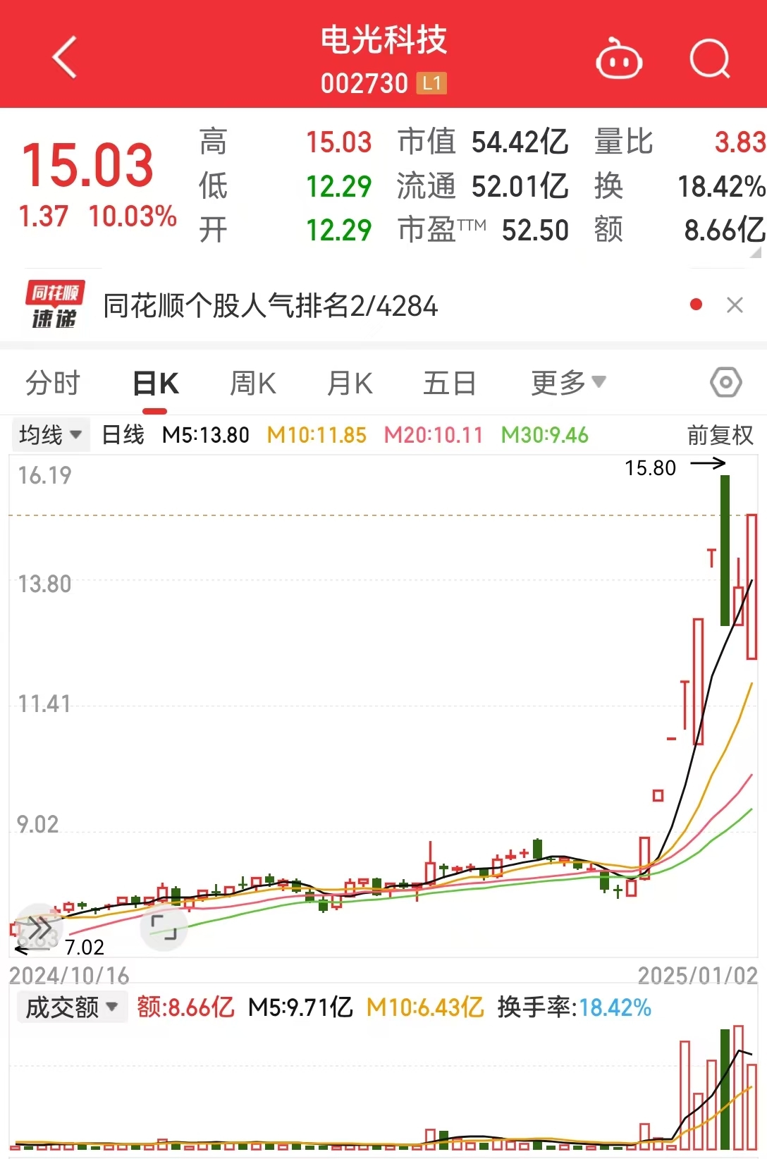 这只人气股上演“地天板”行情，走出9天7板，成交金额超8亿，2.5亿排队抢筹 第3张