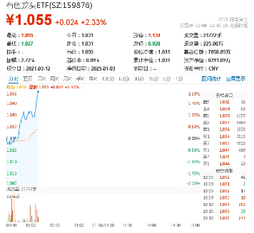 铅，2025年会上演奇迹吗？国?；嵫芯客平鞘懈?！有色龙头ETF（159876）盘中涨超2%，广晟有色涨停封板