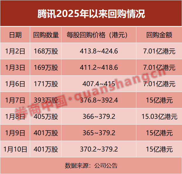 腾讯，大消息！接连出手！ 第3张