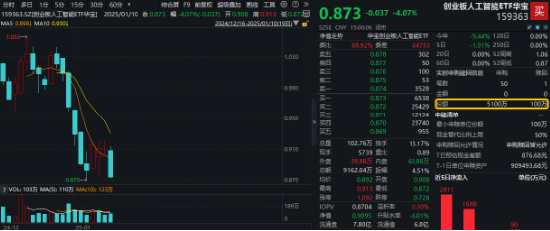 深交所官宣！金融科技ETF（159851）、创业板人工智能ETF华宝新进两融标的！A股周线两连阴，机构：理性看待