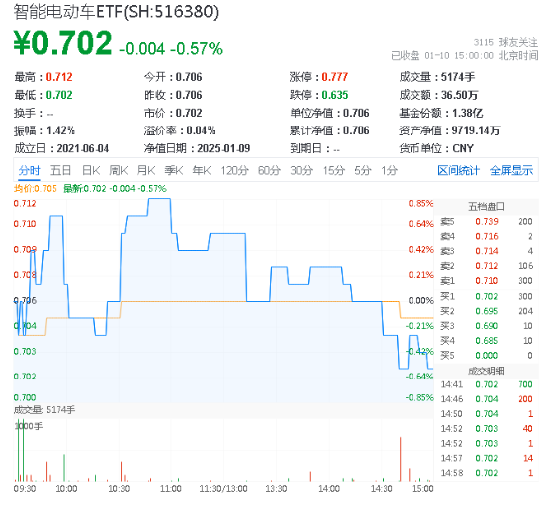 深交所官宣！金融科技ETF（159851）、创业板人工智能ETF华宝新进两融标的！A股周线两连阴，机构：理性看待 第6张