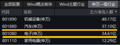 深交所官宣！金融科技ETF（159851）、创业板人工智能ETF华宝新进两融标的！A股周线两连阴，机构：理性看待 第7张