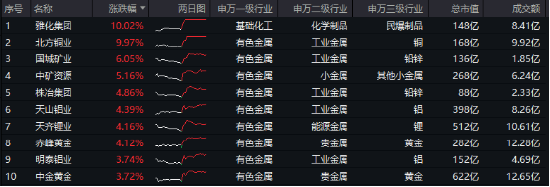 有色金属领涨两市！美国再通胀逻辑+锂矿找矿重大突破，有色龙头ETF（159876）最高上探2.87%