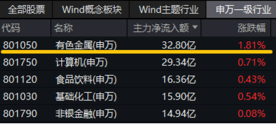 有色金属领涨两市！美国再通胀逻辑+锂矿找矿重大突破，有色龙头ETF（159876）最高上探2.87% 第3张