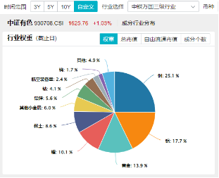 有色金属领涨两市！美国再通胀逻辑+锂矿找矿重大突破，有色龙头ETF（159876）最高上探2.87% 第5张