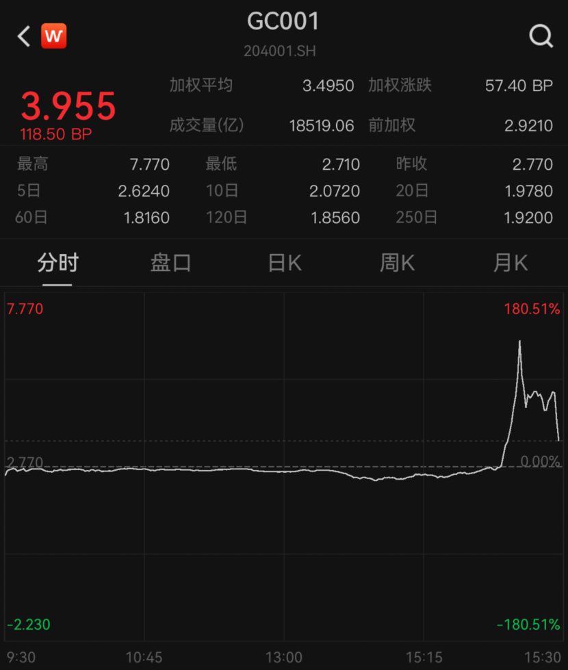 刚刚！突然飙升，发生了什么？