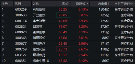 CXO一哥药明康德飙涨超6%！凯莱英、博腾股份等纷纷跟进，医疗ETF（512170）盘中冲击2%！