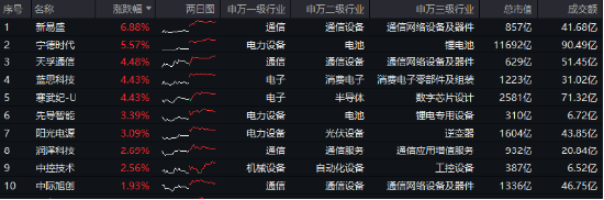 电力设备领涨两市！宁德时代大消息+固态电池材料突破，双创龙头ETF（588330）最高上探2.14%