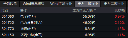 电力设备领涨两市！宁德时代大消息+固态电池材料突破，双创龙头ETF（588330）最高上探2.14% 第3张