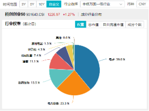 电力设备领涨两市！宁德时代大消息+固态电池材料突破，双创龙头ETF（588330）最高上探2.14% 第4张