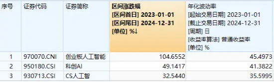 5000亿美元大利好！CPO持续火热，创业板人工智能ETF华宝（159363）逆市涨逾1%，“易中天”领跑 第2张